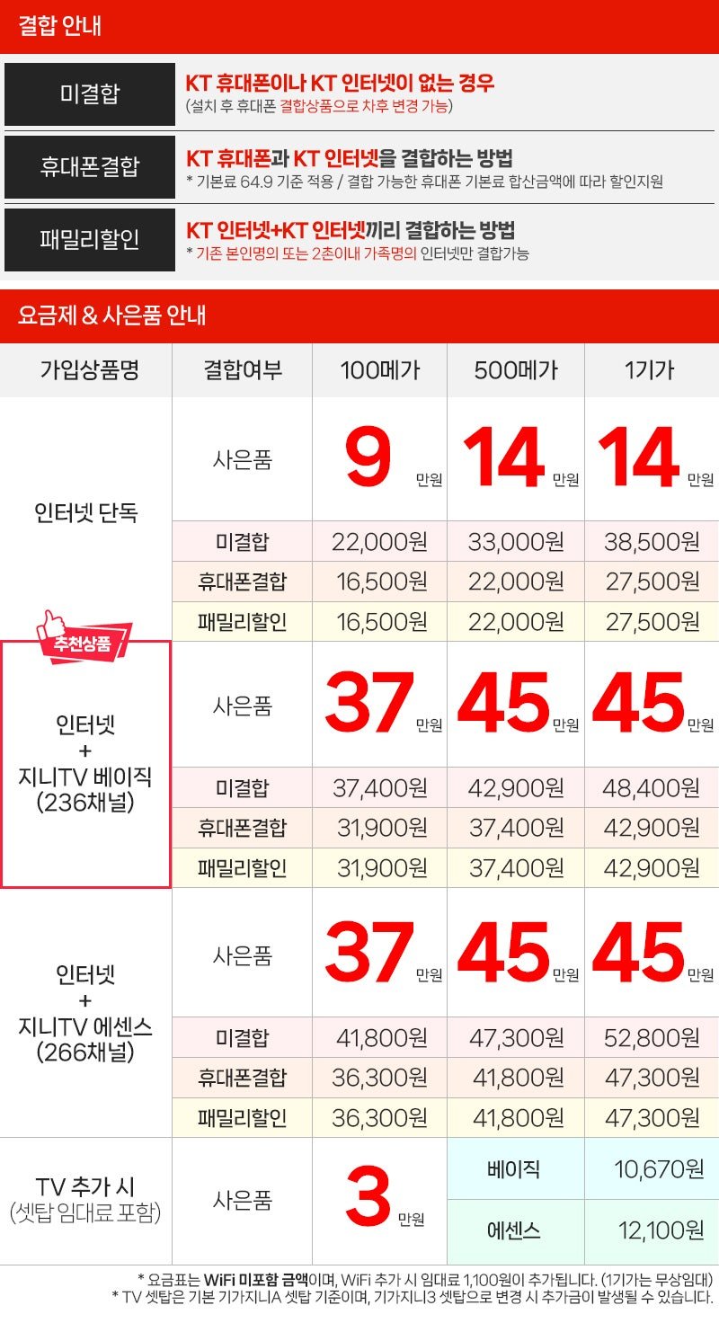 KT 인터넷 요금표 — 결합 종류별(미결합·휴대폰결합·패밀리할인) 100메가·500메가·1기가 월 요금과 현금 사은품 금액